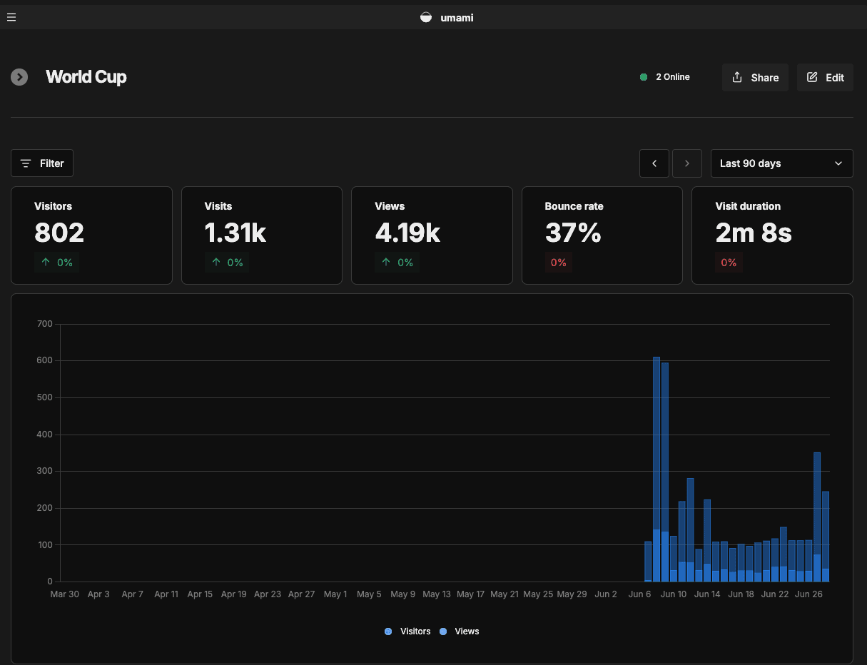 Umami analytics dashboard